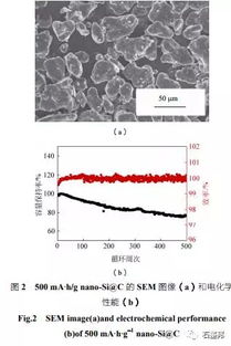 納米硅碳負極材料研發進展 納米材料技術驅動下一代高能鋰電池